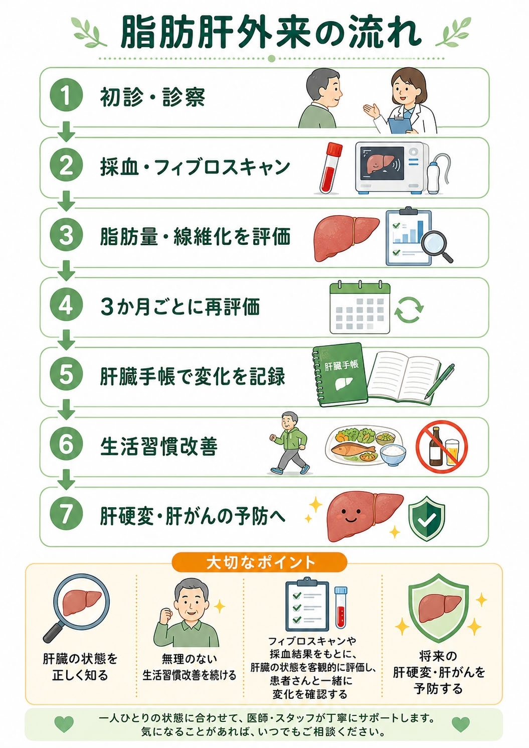 当院では検査のみでなく脂肪肝を継続的に患者さんと一緒に管理していきます