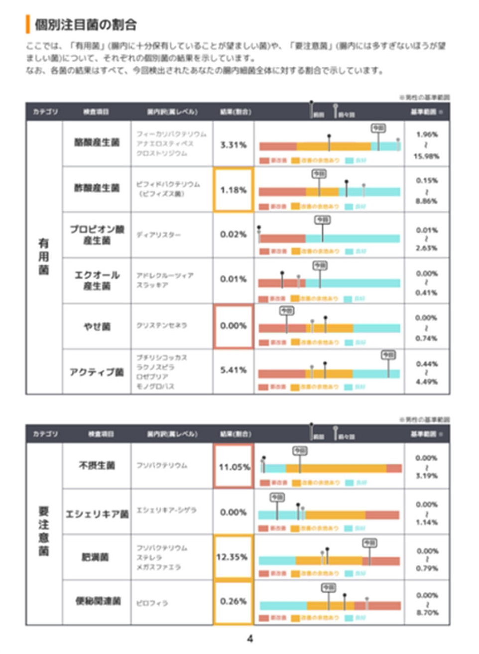 個別注目菌の割合